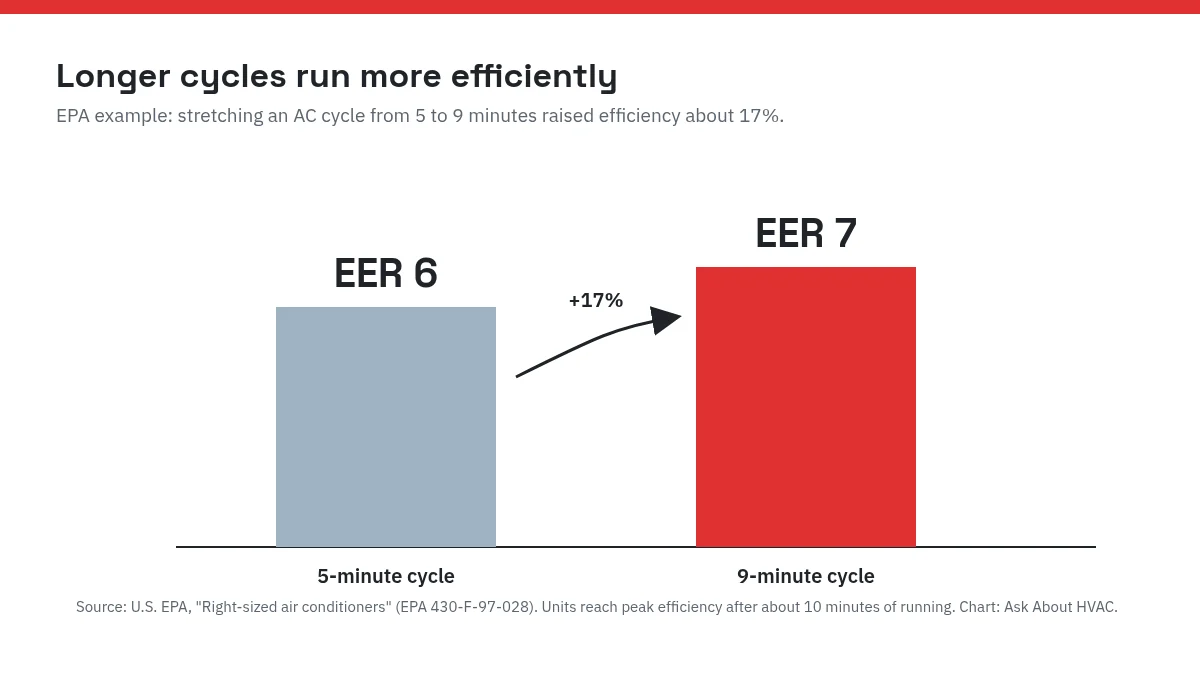 Bar chart from EPA data: a 5-minute AC cycle at EER 6 versus a 9-minute cycle at EER 7, about 17 percent more efficient