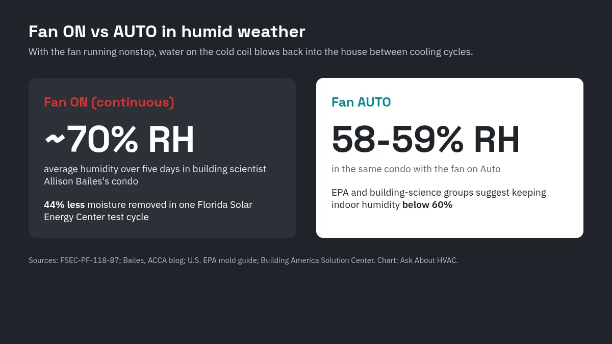 Comparison: indoor humidity about 70 percent with the AC fan on continuously versus 58 to 59 percent on Auto