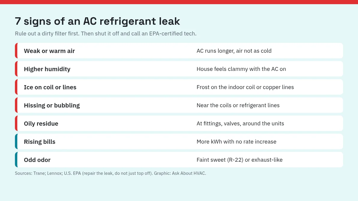 Seven signs of an AC refrigerant leak: warm air, humidity, ice on the coil, hissing or bubbling, oily residue, higher bills, sweet or exhaust odor