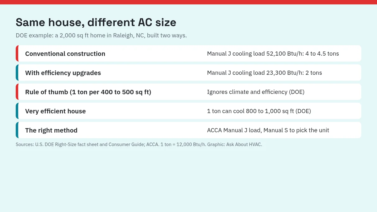 Comparison from a DOE example: the same 2,000-square-foot home needs a 4 to 4.5 ton system with conventional construction but 2 tons with efficiency upgrades