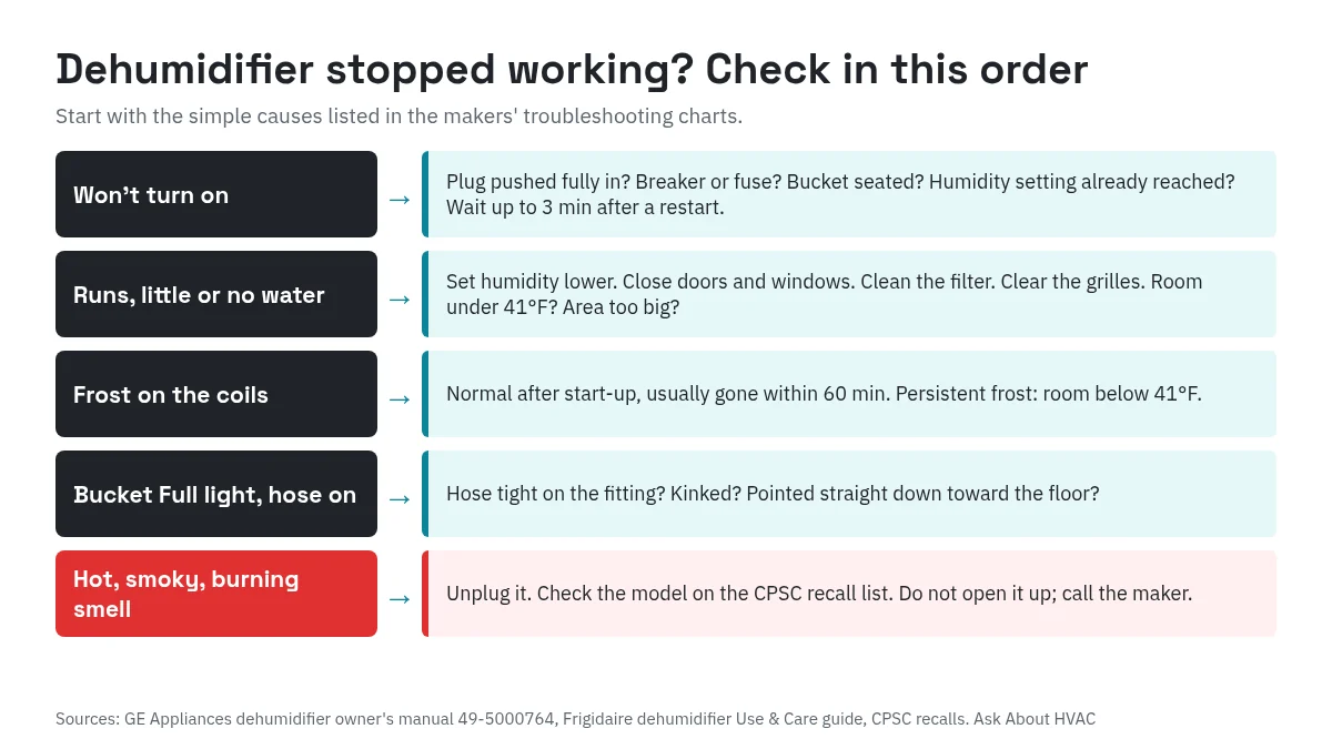 Troubleshooting chart for a dehumidifier that stopped working: won't turn on, runs but collects little water, frost on the coils, bucket full light with a hose attached, and hot or burning smell