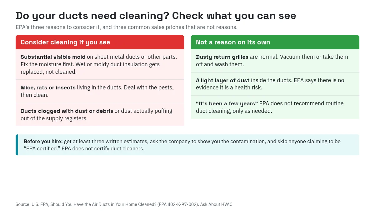Chart comparing three reasons to consider duct cleaning (substantial visible mold, rodents or insects, clogged ducts or dust from supply registers) with three things that are not reasons on their own (dusty return grilles, a light layer of dust, time since last cleaning)