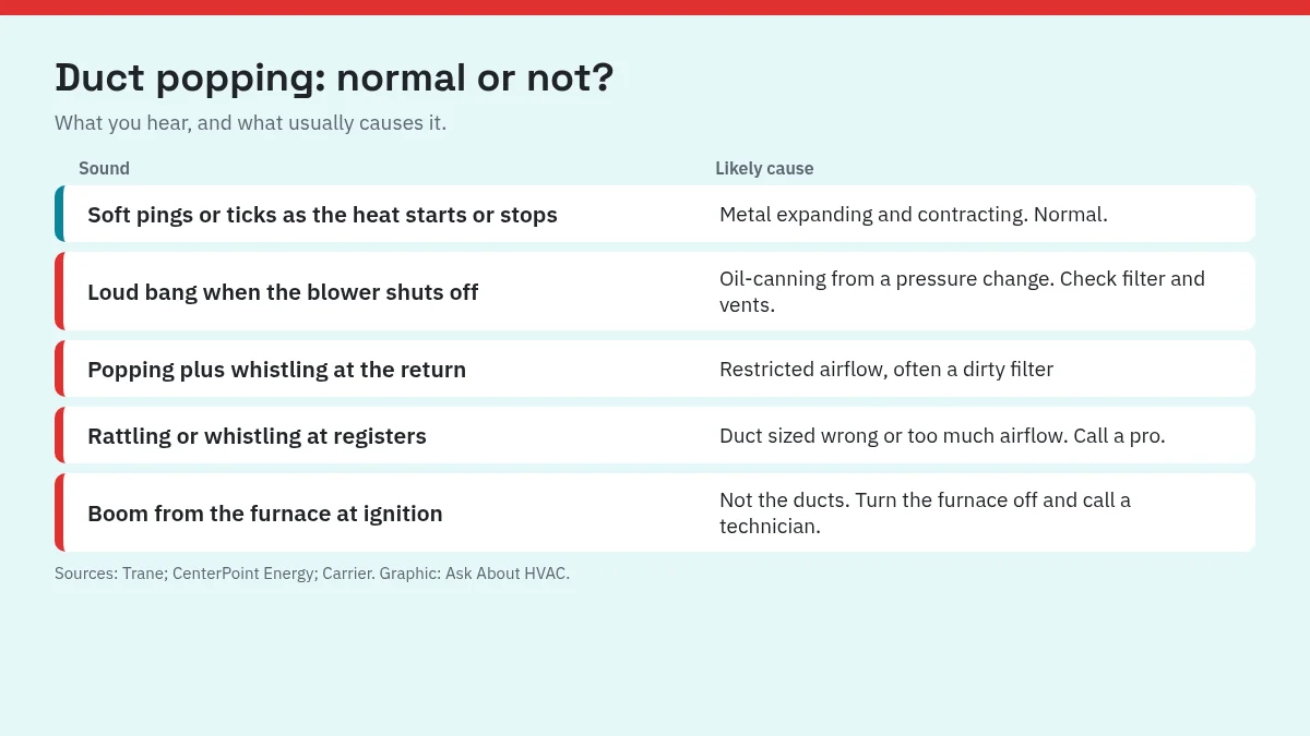 Chart of duct noises: light pinging from thermal expansion is normal; loud bang when the blower shuts off is oil-canning; boom from the furnace at ignition needs a technician
