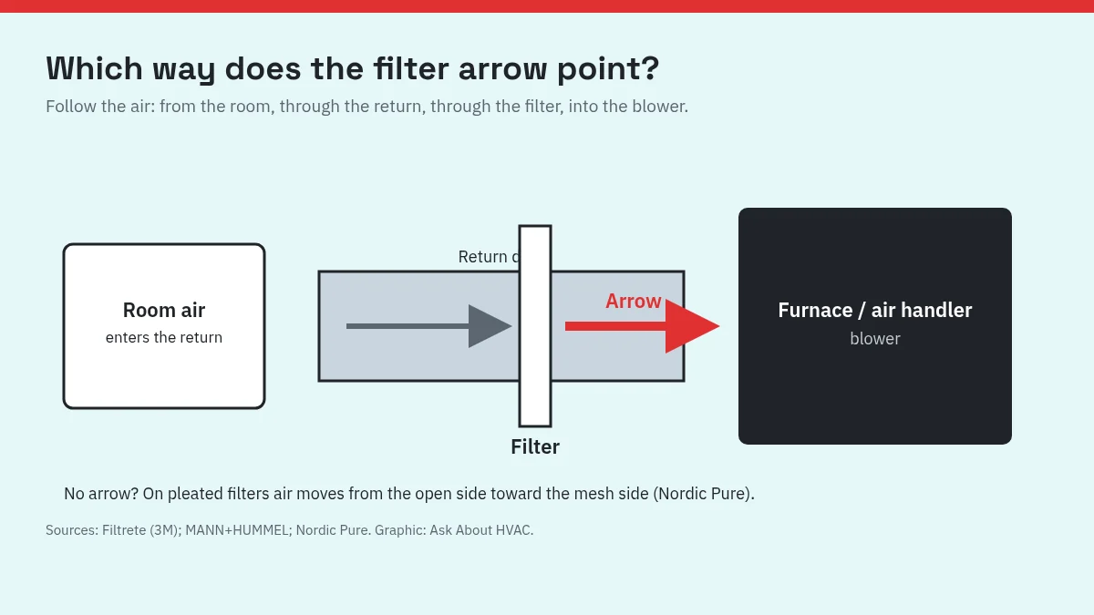 Diagram: room air enters the return, passes through the filter with the arrow pointing toward the furnace blower