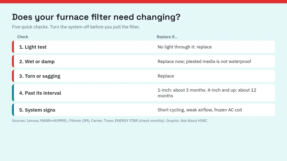Checklist for when to change a furnace filter: light test, wet or damaged media, past the interval, airflow drop, system shutting off early