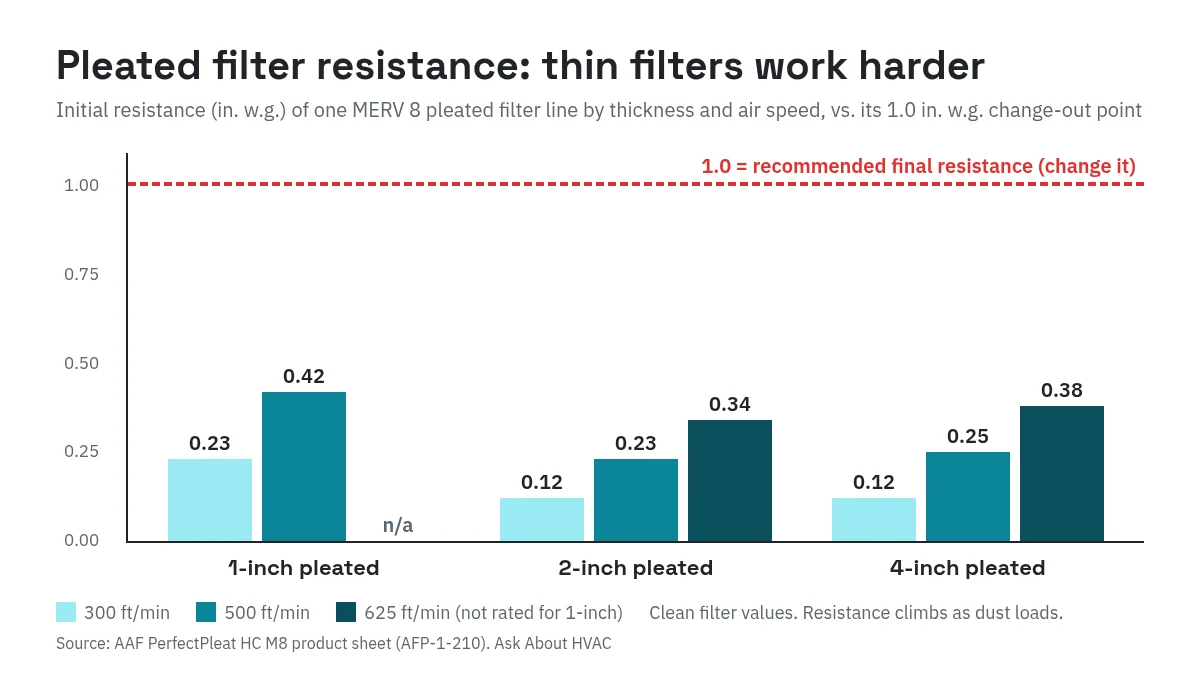 Bar chart of pleated filter resistance: the 1-inch filter starts at 0.23 and 0.42 in. w.g., the 2-inch at 0.12, 0.23 and 0.34, and the 4-inch at 0.12, 0.25 and 0.38, all against a 1.0 change-out line