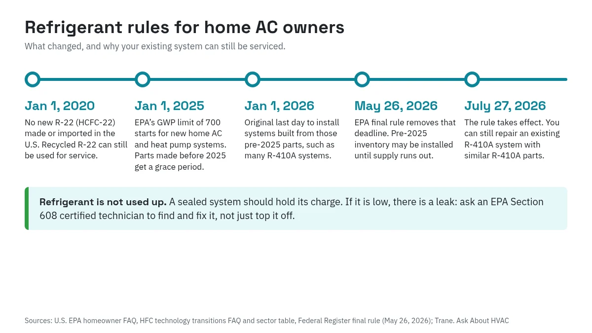 Timeline of U.S. refrigerant rules for home AC: 2020 end of new R-22, 2025 GWP 700 limit for new systems, 2026 deadline later removed for pre-2025 R-410A inventory