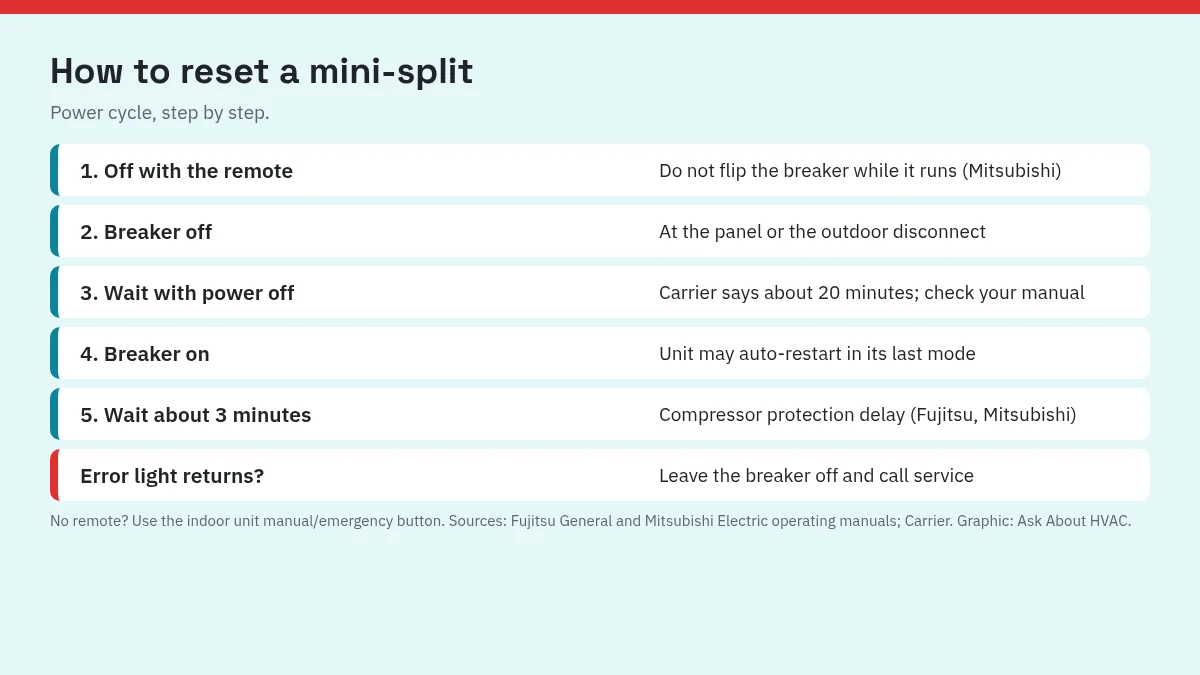 Mini-split reset steps: turn off with remote, switch off breaker, wait, switch on breaker, wait about 3 minutes for the compressor delay, then test