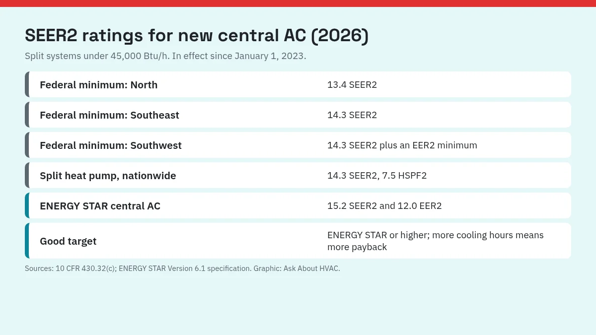Chart of 2026 SEER2 ratings: federal minimum 13.4 in the North, 14.3 in the Southeast and Southwest for split ACs under 45,000 Btu/h, ENERGY STAR at 15.2 SEER2
