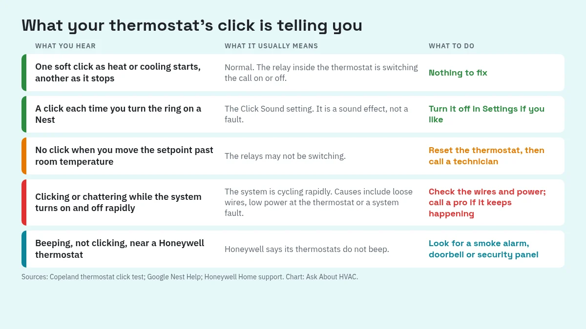 Chart matching thermostat sounds to causes: single clicks at start and stop are normal, Nest ring clicks are a setting, no click means relays may not switch, rapid clicking means rapid cycling, beeping near a Honeywell is another device