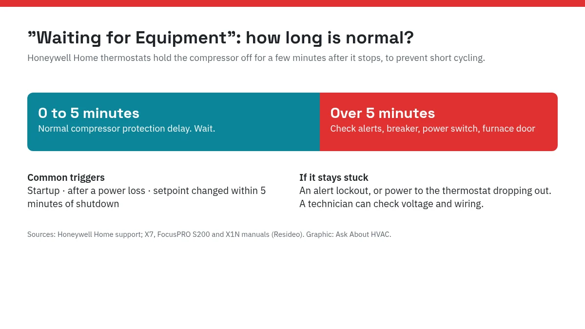 Timeline: Waiting for Equipment for up to 5 minutes is normal compressor protection; longer than 5 minutes means check alerts and power