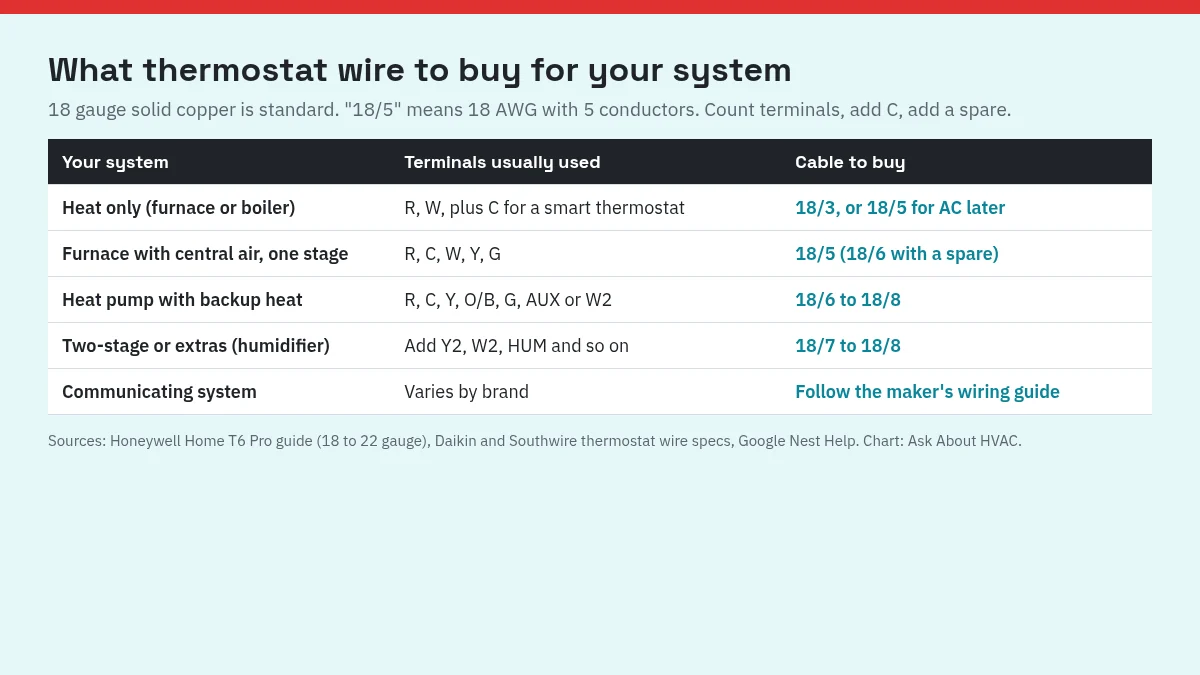Chart of typical thermostat cable by system: heat only 18/3 to 18/5, furnace with central air 18/5, heat pump with backup heat 18/6 to 18/8, two-stage systems 18/7 to 18/8