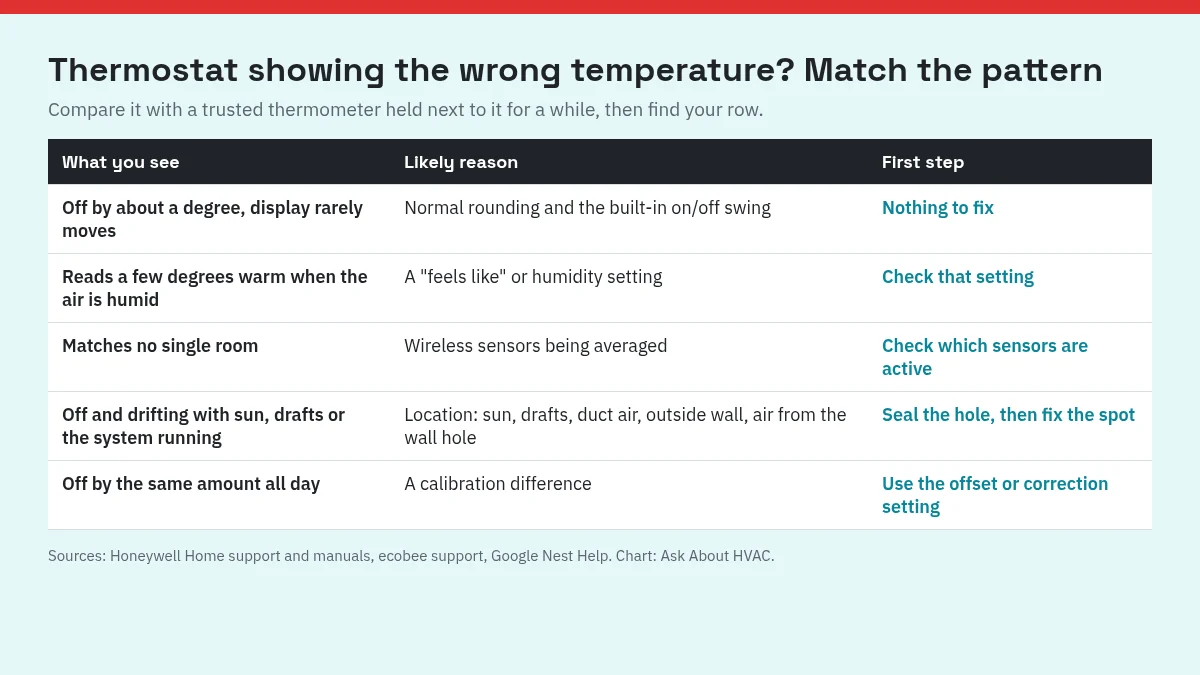 Chart matching five thermostat reading patterns to likely reasons and first steps: rounding, humidity settings, sensor averaging, location or wall-hole drafts, and calibration