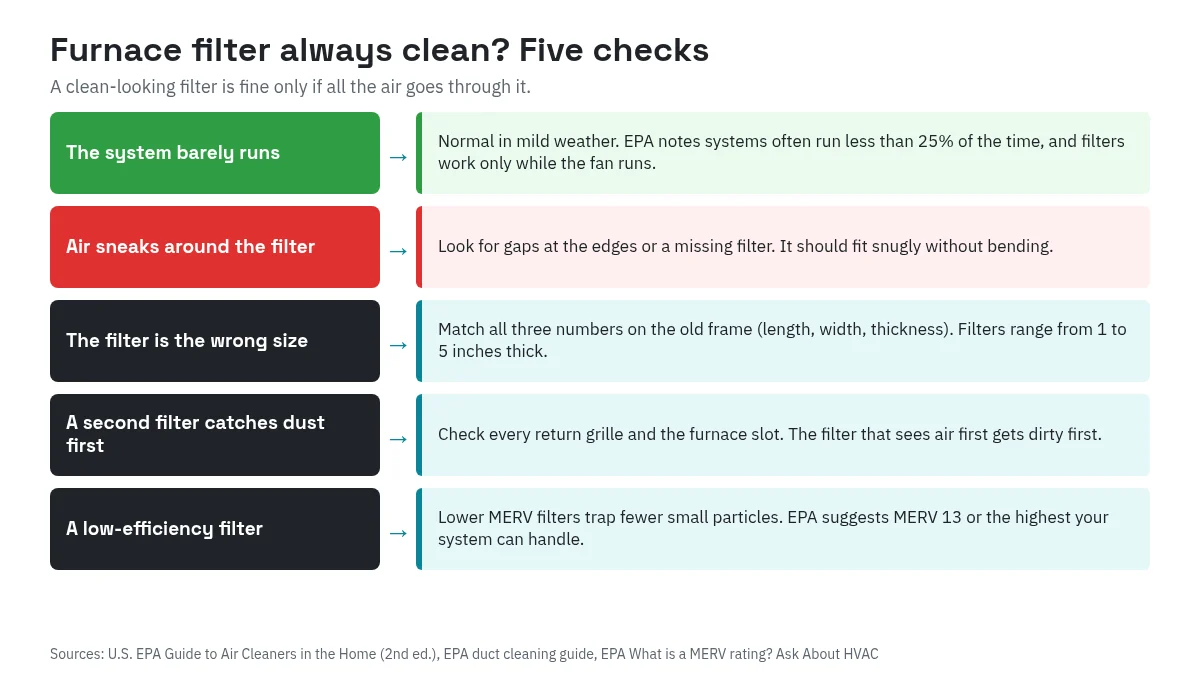 Chart of five reasons a furnace filter stays clean and the check for each: the system barely runs, air sneaks around the filter, wrong filter size, a second filter catching dust first, and a low-efficiency filter