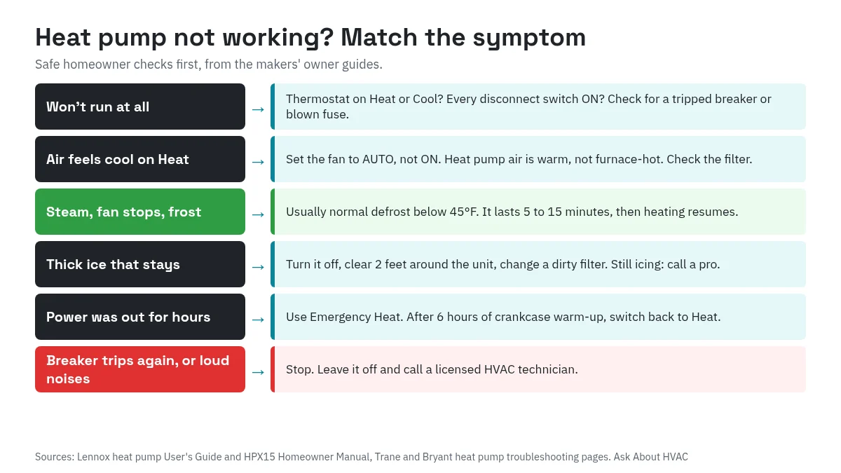 Chart matching six heat pump symptoms to safe checks: won't run, cool air on heat, steam and frost, thick ice, power outage, and breaker trips or loud noises